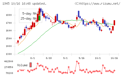 東京エネシスチャート