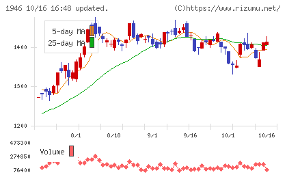 トーエネックチャート