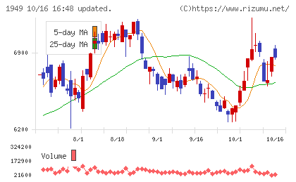 住友電設チャート