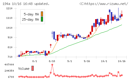 WOLVES HANDチャート