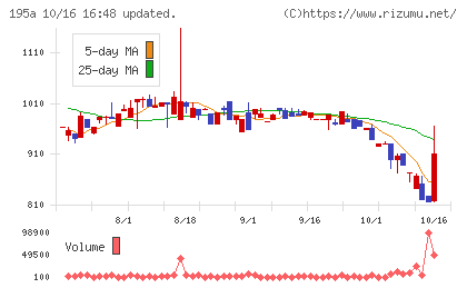 MUSCAT GROUPチャート