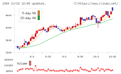中外炉工業チャート