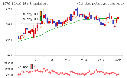 明星工業チャート