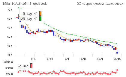 ＰｏｓｔＰｒｉｍｅチャート
