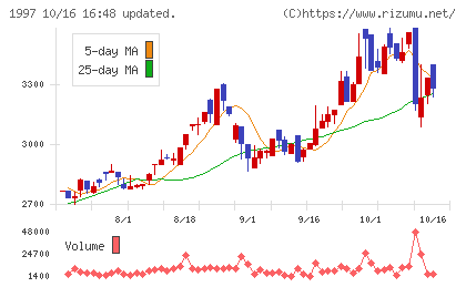 暁飯島工業チャート