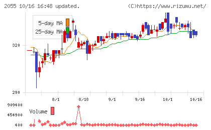 日和産業チャート