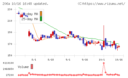 ＰＲＩＳＭ　ＢｉｏＬａｂチャート