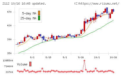 塩水港精糖チャート