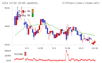 カドス・コーポレーションチャート