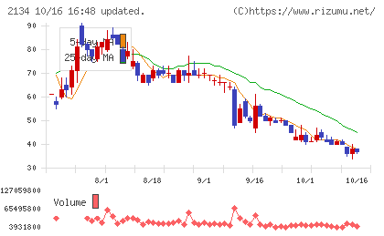 北浜キャピタルパートナーズチャート