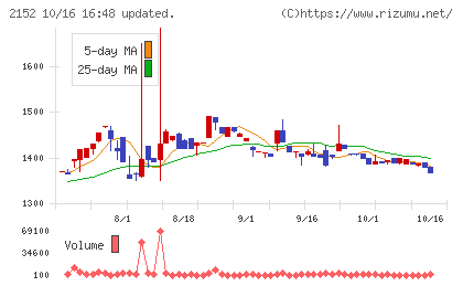 幼児活動研究会チャート