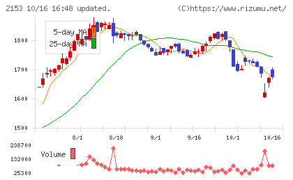 E・Jホールディングスチャート