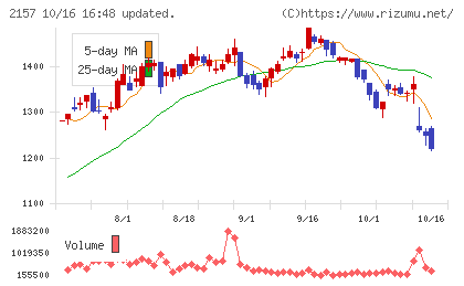 コシダカホールディングスチャート