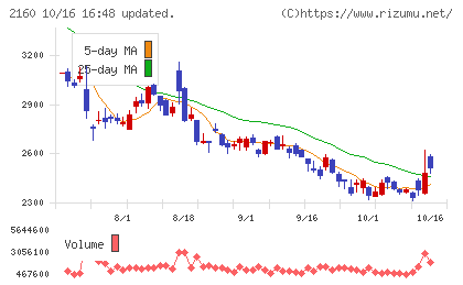 ジーエヌアイグループチャート