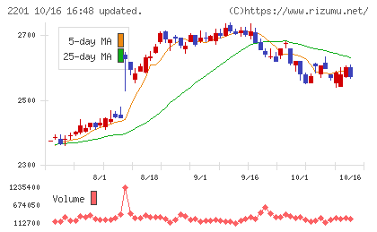 森永製菓チャート