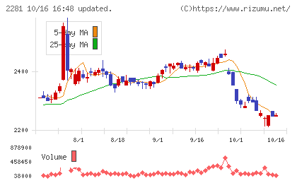 プリマハムチャート