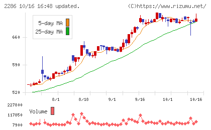 林兼産業チャート