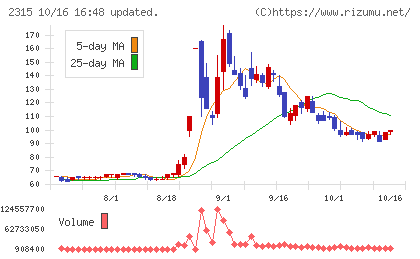 ＣＡＩＣＡ　ＤＩＧＩＴＡＬチャート