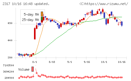 システナチャート