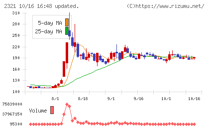 ソフトフロントホールディングスチャート