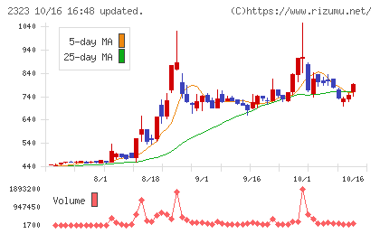 ｆｏｎｆｕｎチャート