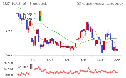 日鉄ソリューションズチャート