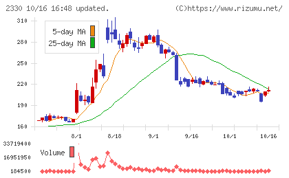 フォーサイドチャート