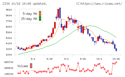イオレチャート