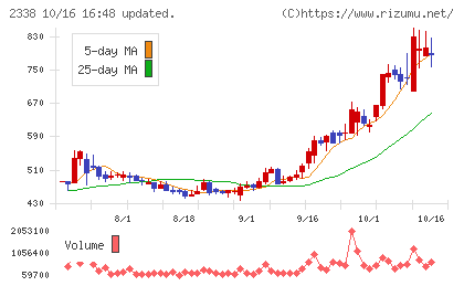 クオンタムソリューションズチャート