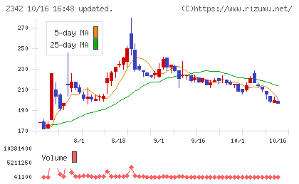 トランスジェニックグループチャート