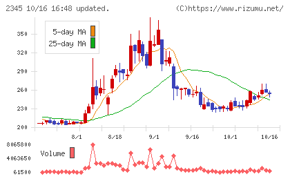 クシムチャート