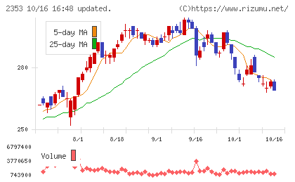 日本駐車場開発チャート