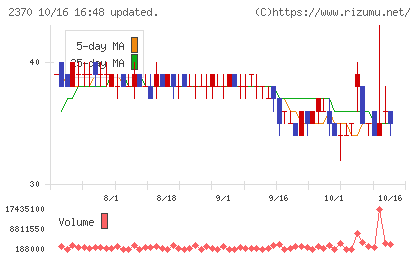 メディネットチャート