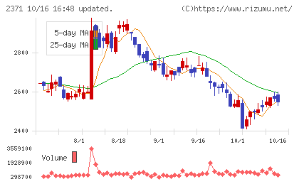 カカクコムチャート