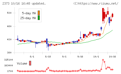 ケア21チャート