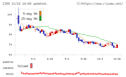 ウェッジホールディングスチャート