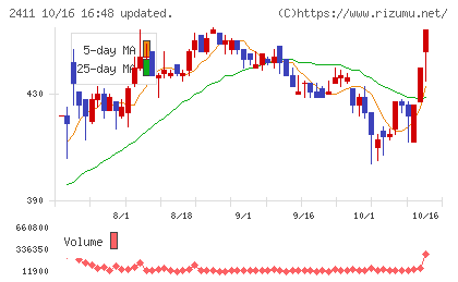 ゲンダイエージェンシーチャート