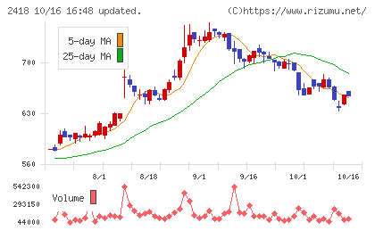 ツカダ・グローバルホールディングチャート
