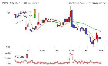 ブラスチャート