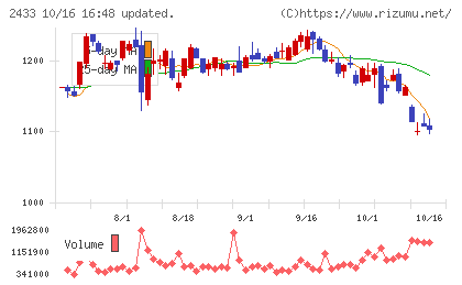 博報堂DYホールディングスチャート