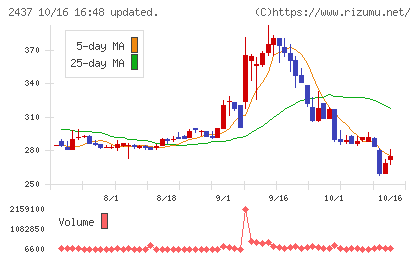 Ｓｈｉｎｗａ　Ｗｉｓｅ　Ｈｏｌｄｉｎｇｓチャート