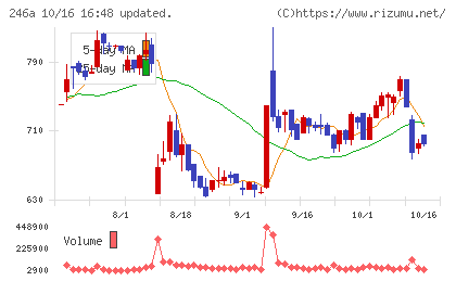 アスアチャート