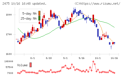 WDBホールディングスチャート