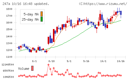Aiロボティクスチャート