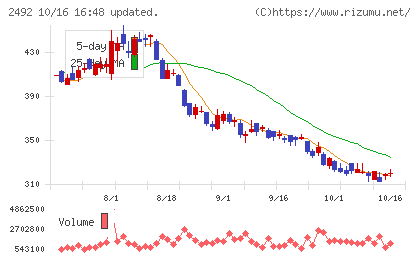 インフォマートチャート