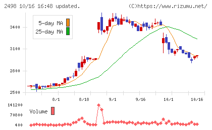 オリエンタルコンサルタンツホールディングスチャート