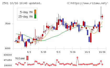 サッポロホールディングスチャート