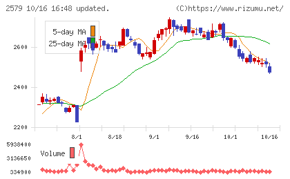 コカ・コーラ ボトラーズジャパンホールディングスチャート