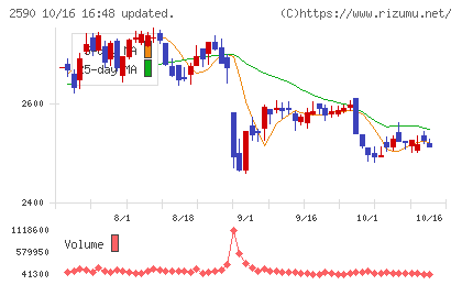 ダイドーグループホールディングスチャート