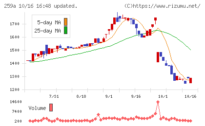 ケイ・ウノチャート